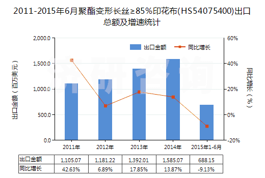 2011-2015年6月聚酯變形長絲≥85％印花布(HS54075400)出口總額及增速統(tǒng)計(jì)